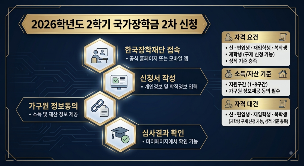 국가장학금2차