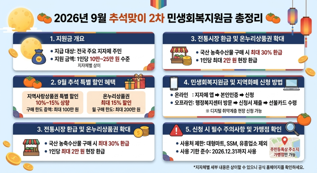 민생회복지원금