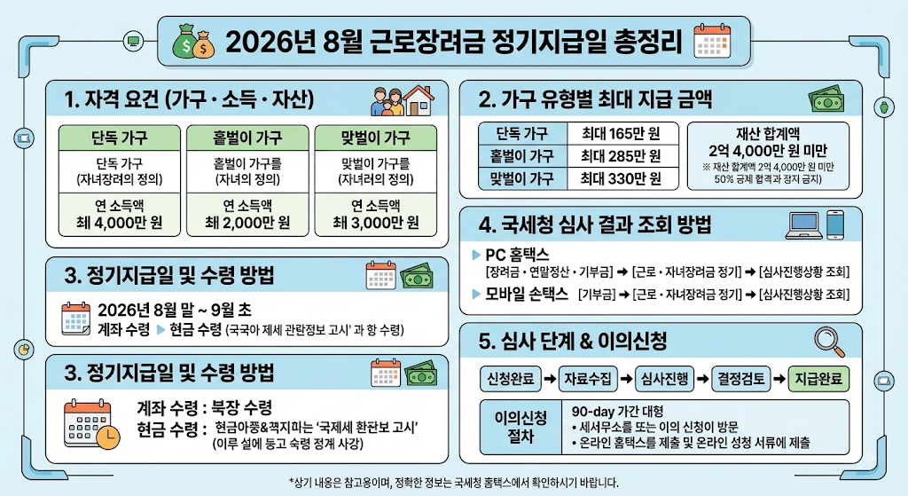 근로장려금